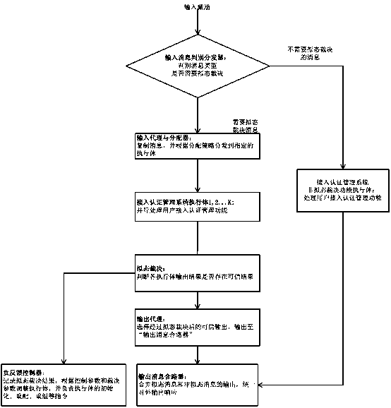 Endogenous safe user access authentication management system and method