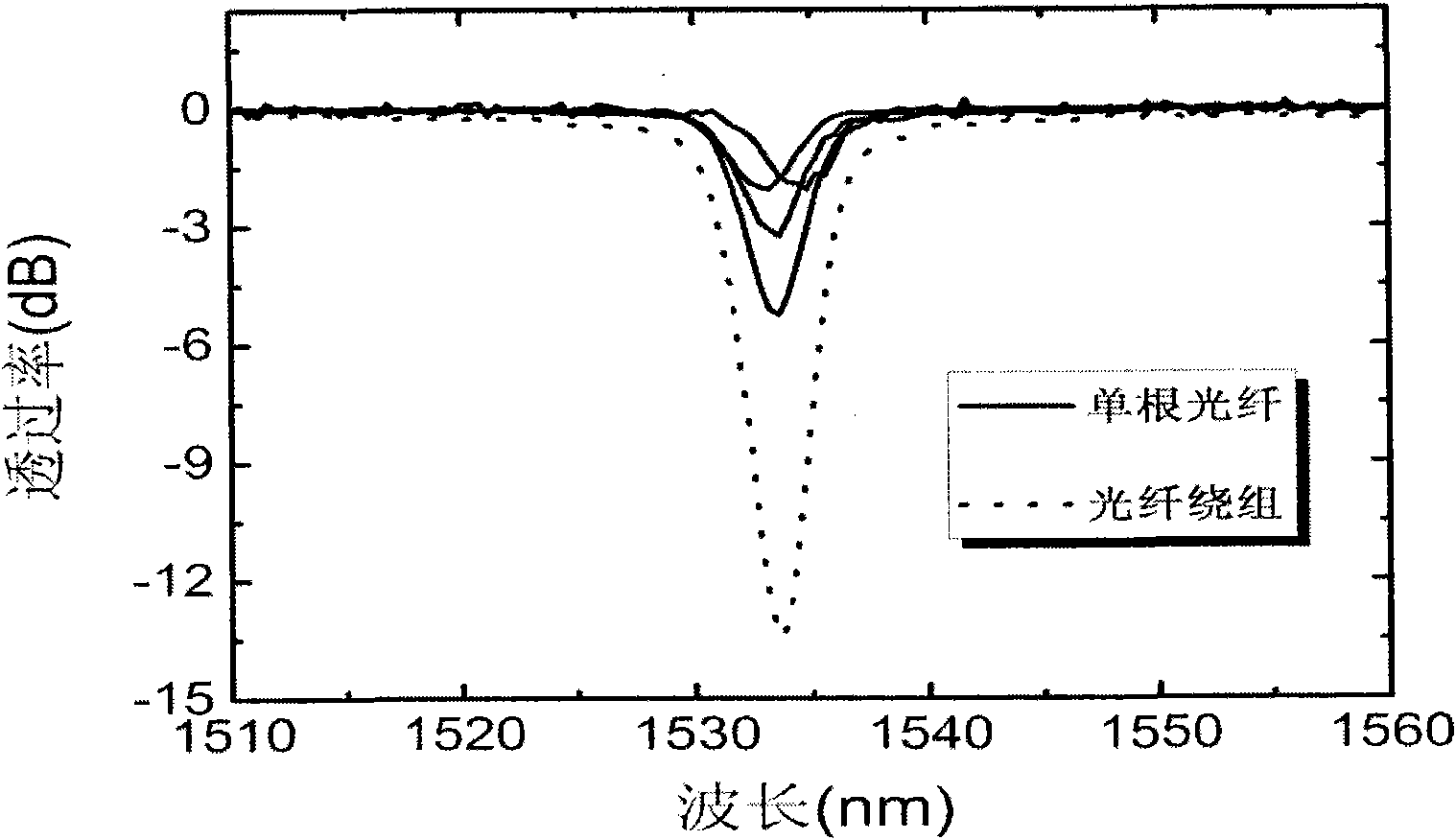 Ultrasonic driving optical-fiber winding filter