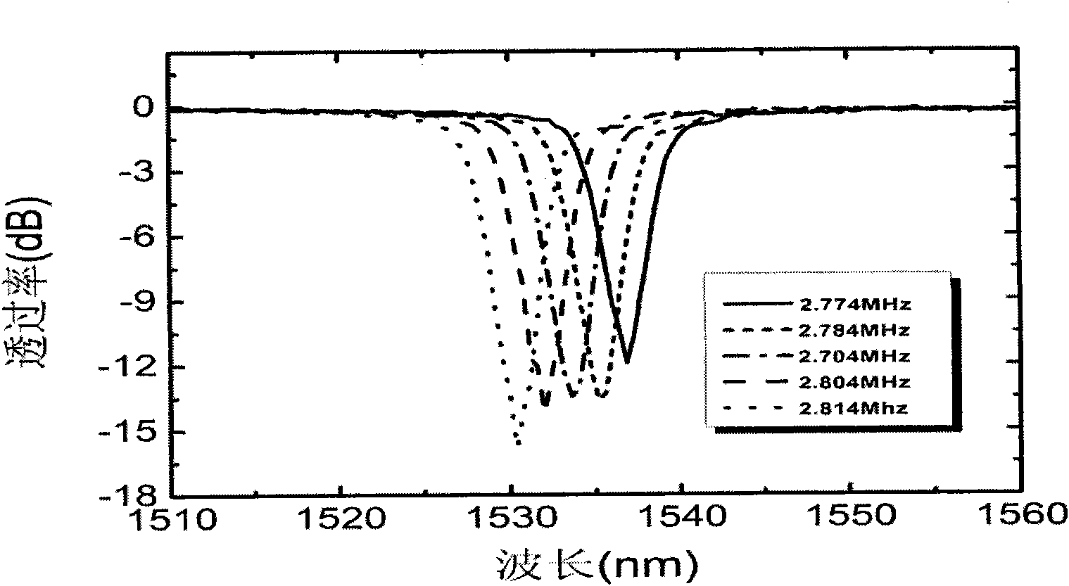 Ultrasonic driving optical-fiber winding filter