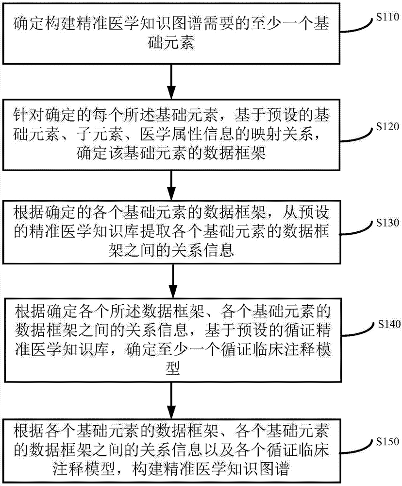 Method and device for constructing precise medical knowledge atlas