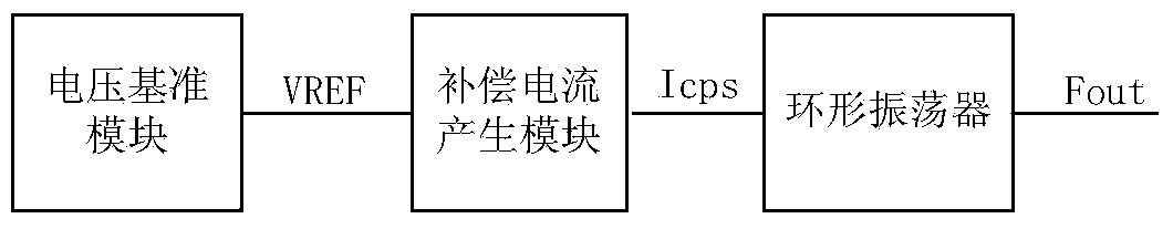 High-accuracy oscillator