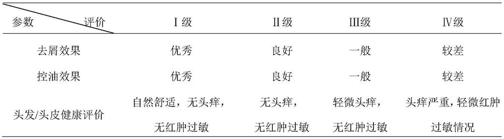 Anti-dandruff oil-control composition and preparation method and application thereof