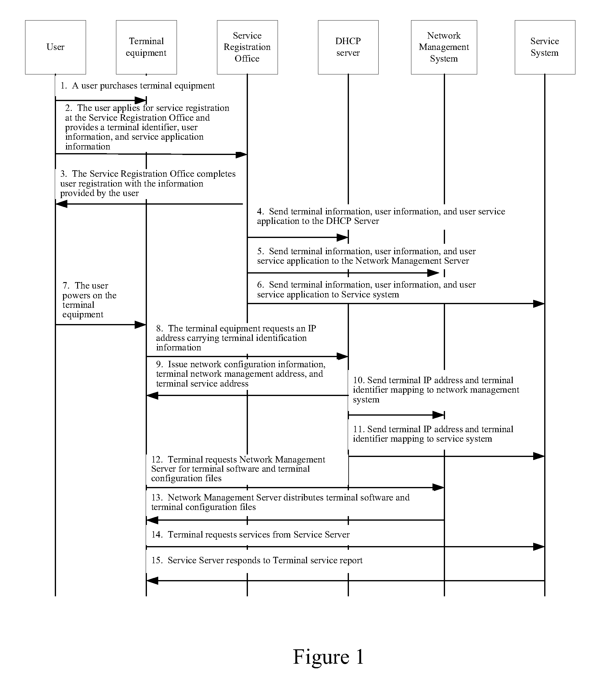 Method and system for implementing automated service provisioning on a ppp access terminal