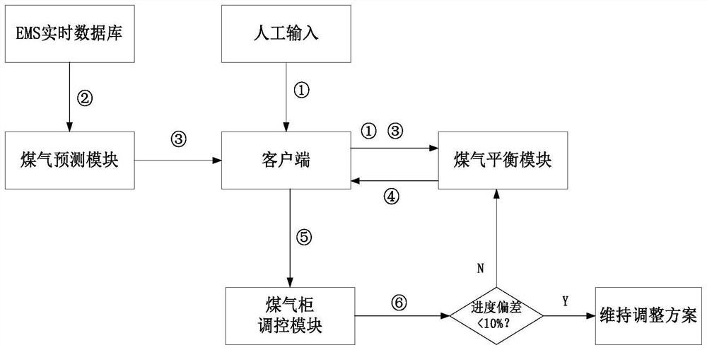 Automatic regulation and control system for gas holder