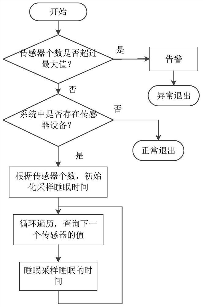 A real-time reporting method for sensor data self-adaptive acquisition