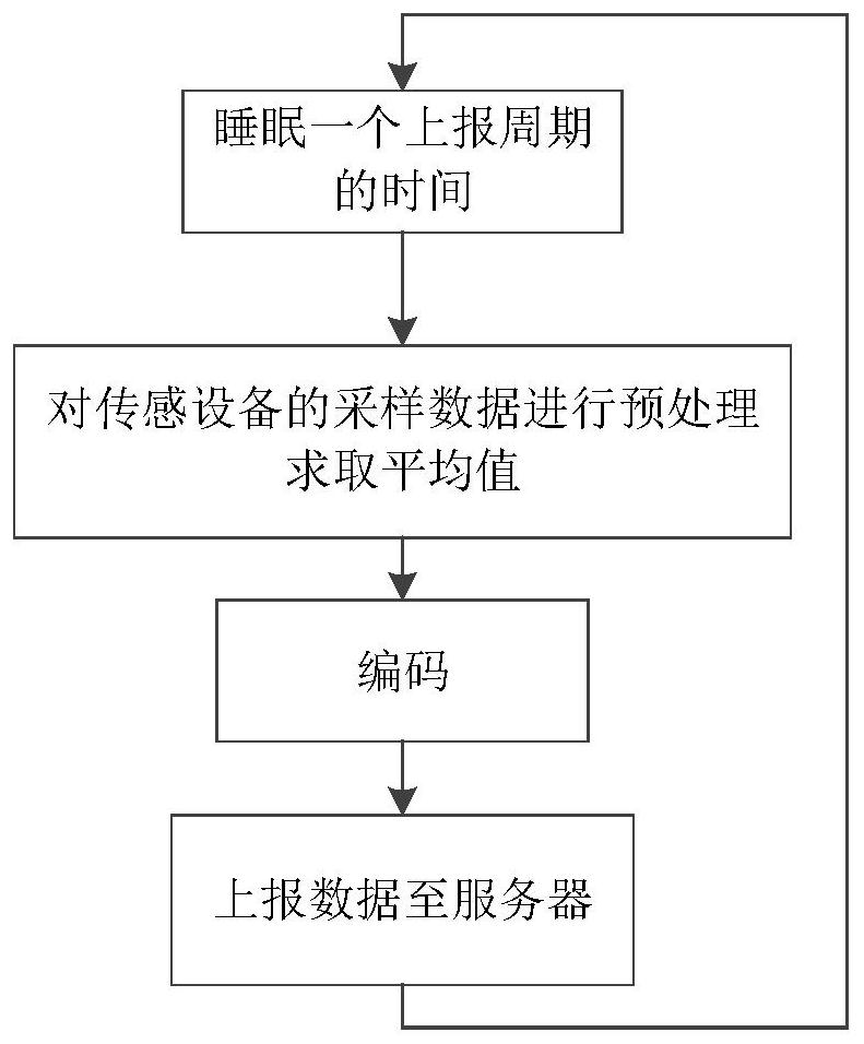 A real-time reporting method for sensor data self-adaptive acquisition