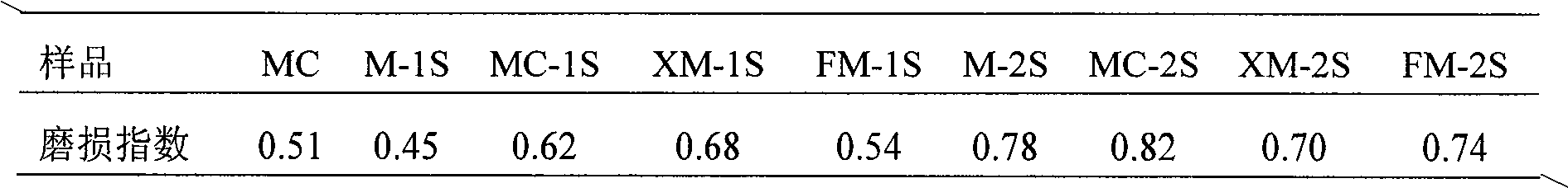 Recovery method of microspherical catalyst of fluid bed