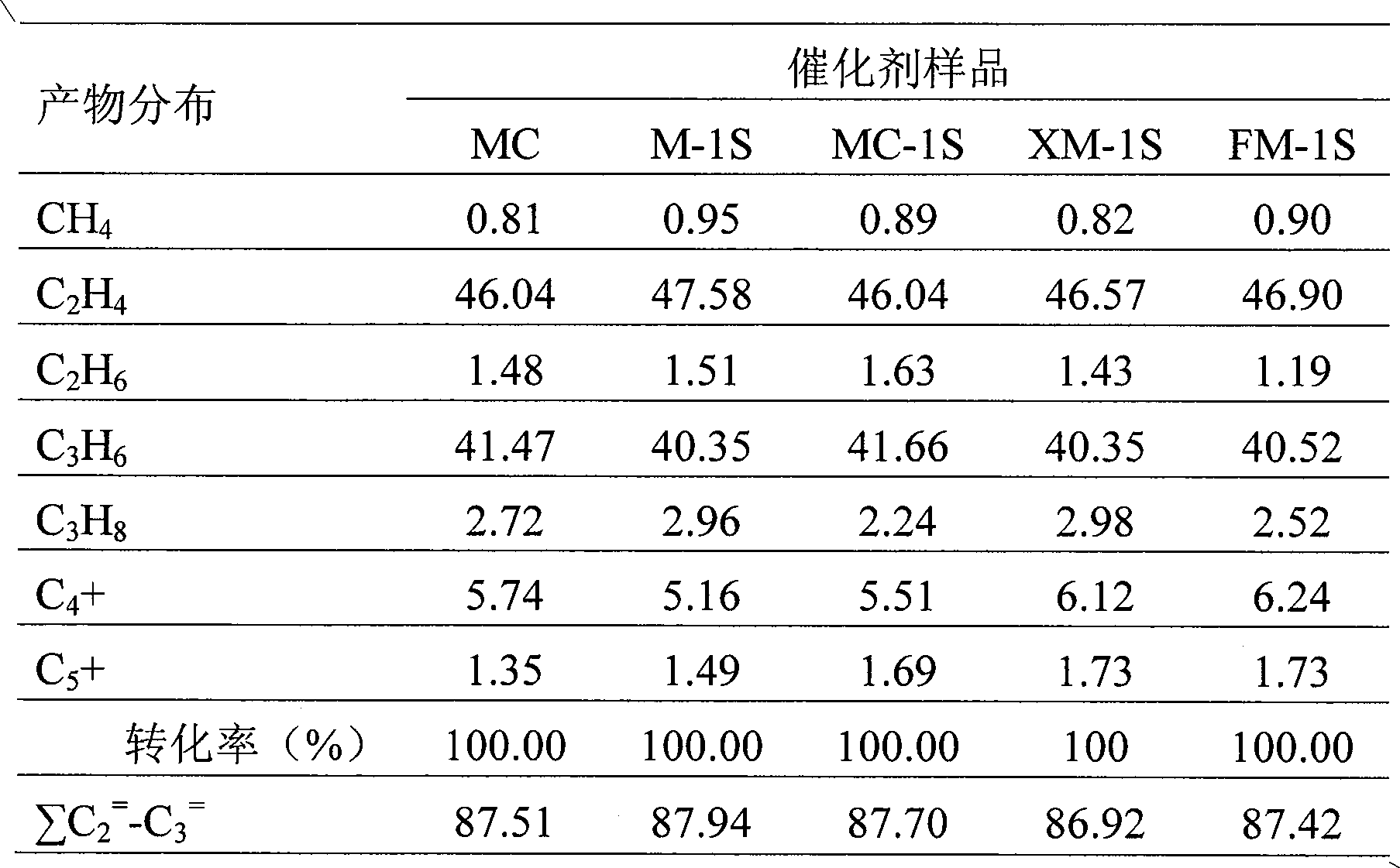 Recovery method of microspherical catalyst of fluid bed