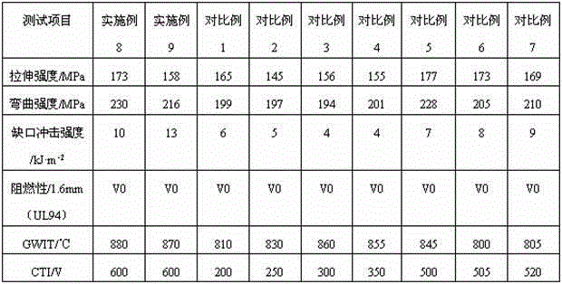 Environment-friendly and flame-retardant glass fiber reinforced PA (polyamide) 66/PPO (polyphenylene oxide) alloy material with high CTI (comparative tracking index) value and high GWIT (glow-wire ignition temperature) value and preparation method thereof