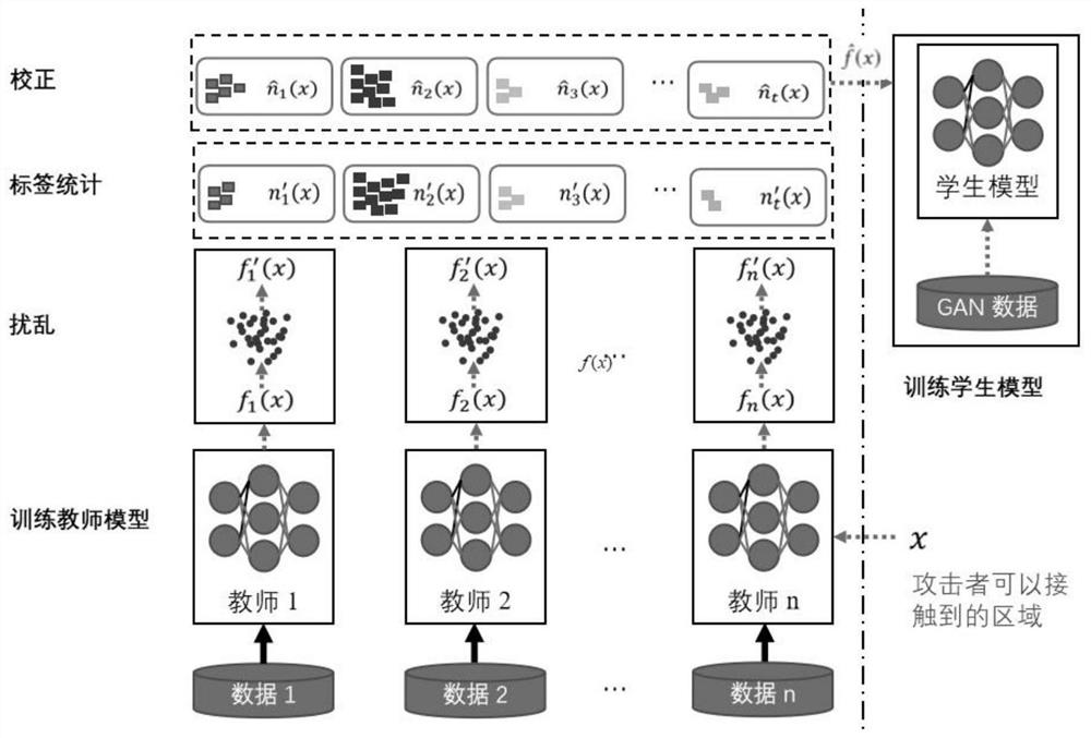 Teacher consensus aggregation learning method based on random response differential privacy technology