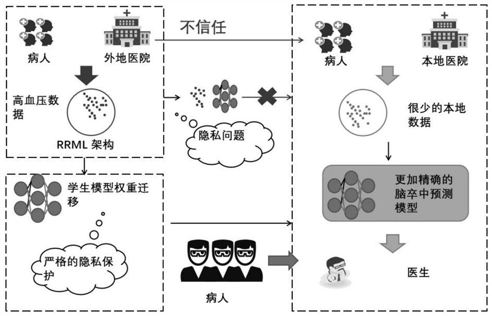 Teacher consensus aggregation learning method based on random response differential privacy technology