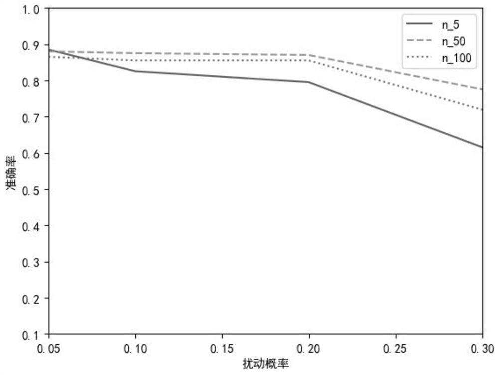 Teacher consensus aggregation learning method based on random response differential privacy technology