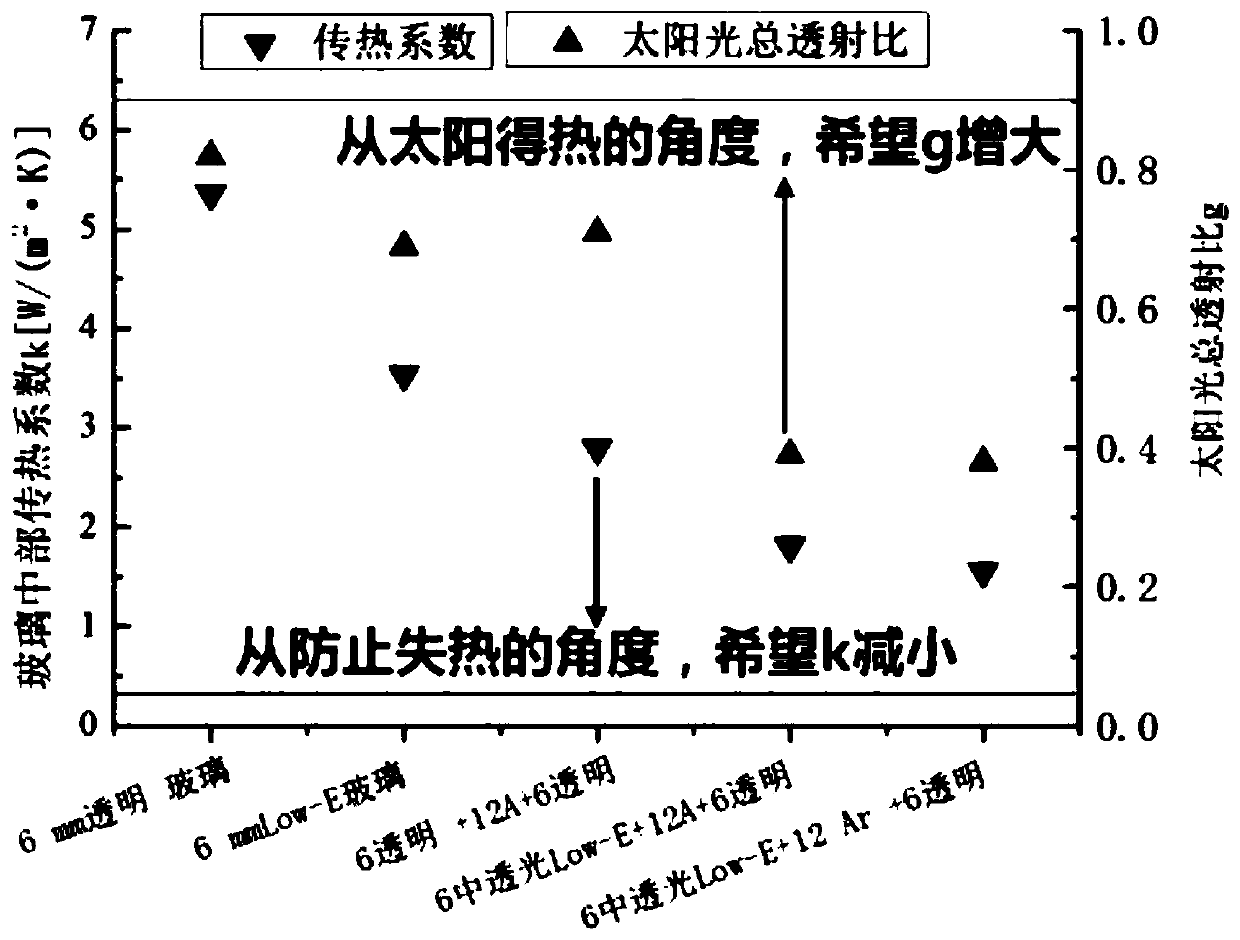 Dynamically adjustable high-performance window and operation control method thereof