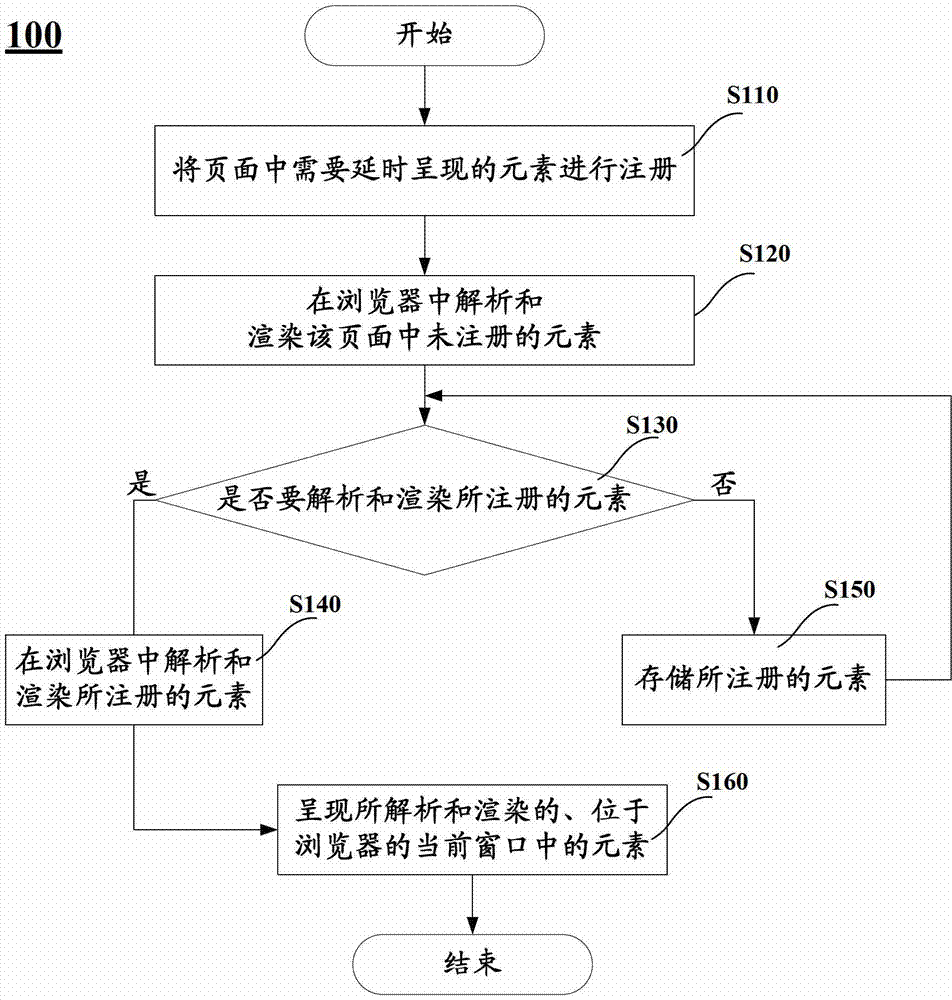 Page presenting method and equipment