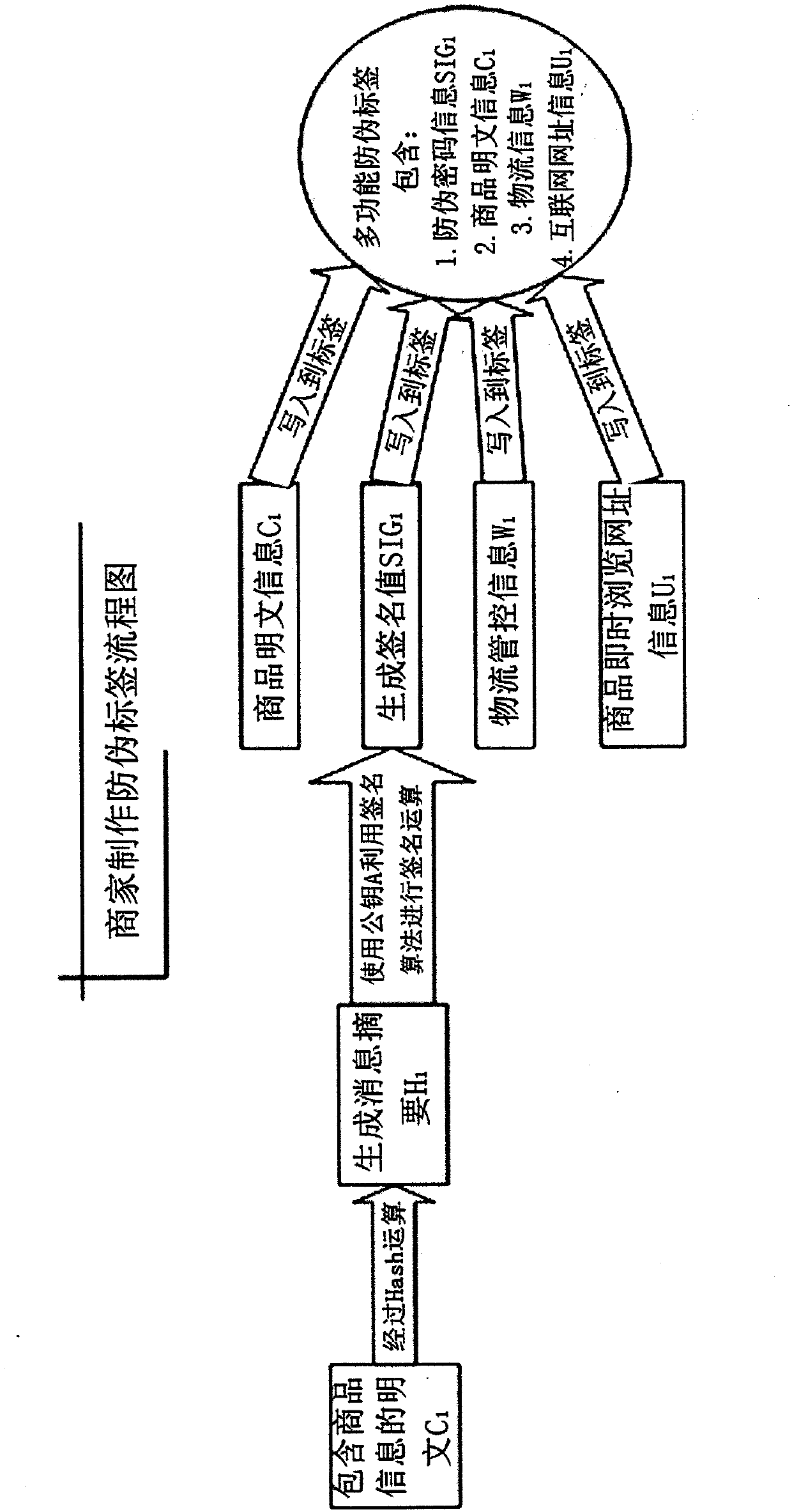 RFID (radio frequency identification device) label integrating comprehensive functions such as merchandise anti-counterfeiting, logistics control and the like