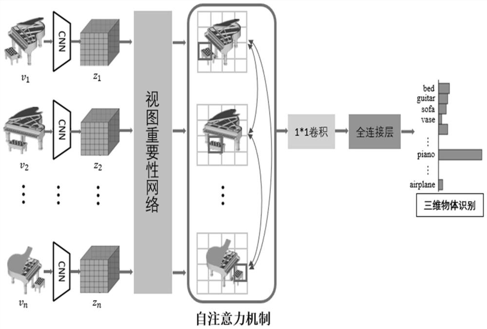 Three-dimensional object recognition method combining view importance network and self-attention mechanism