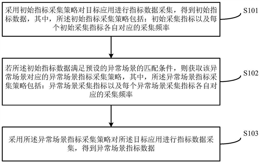 Index collection method and device