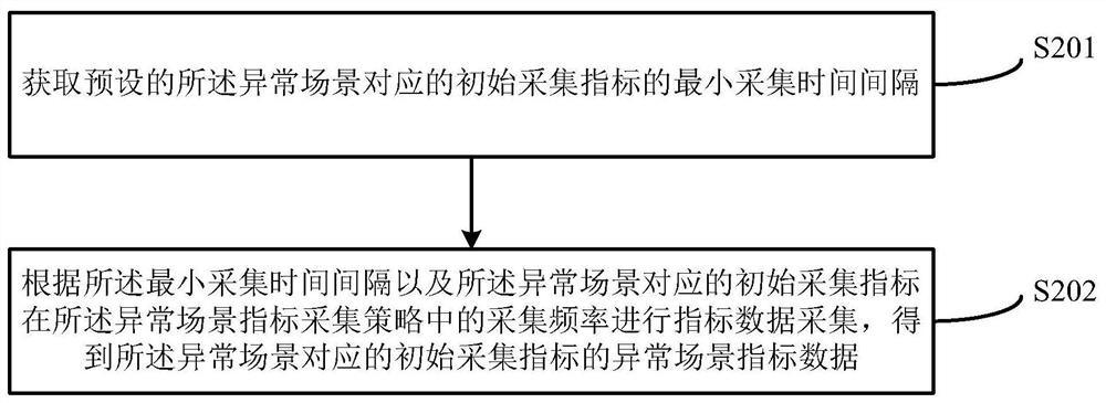 Index collection method and device