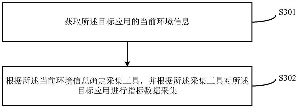 Index collection method and device