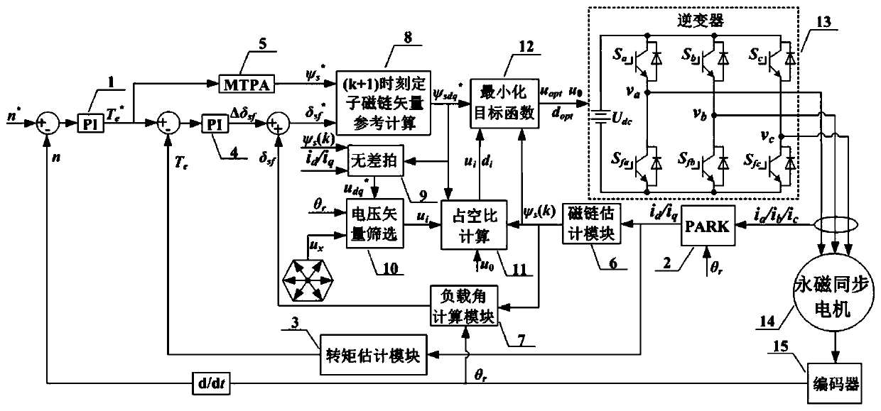 A Predictive Flux Control Method for Permanent Magnet Synchronous Motors Considering Optimal Duty Cycle Modulation