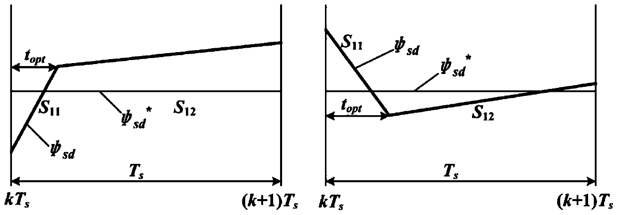 A Predictive Flux Control Method for Permanent Magnet Synchronous Motors Considering Optimal Duty Cycle Modulation