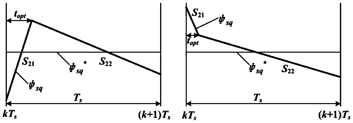 A Predictive Flux Control Method for Permanent Magnet Synchronous Motors Considering Optimal Duty Cycle Modulation