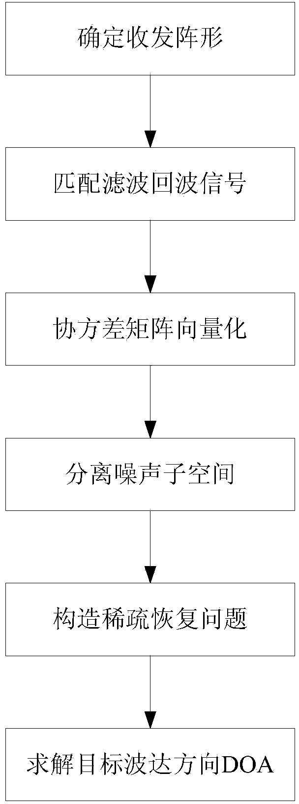 Nest multiple-input and multiple-output radar DOA estimating method based on compressed sensing