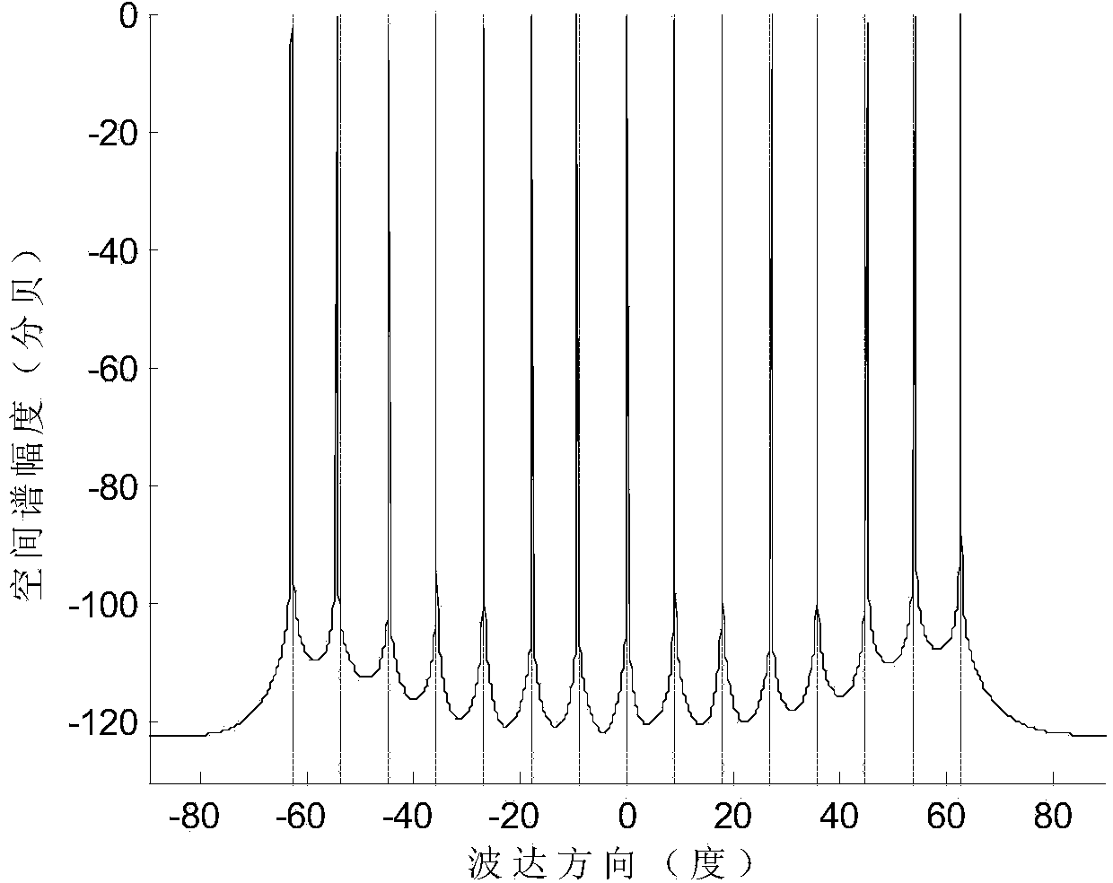 Nest multiple-input and multiple-output radar DOA estimating method based on compressed sensing