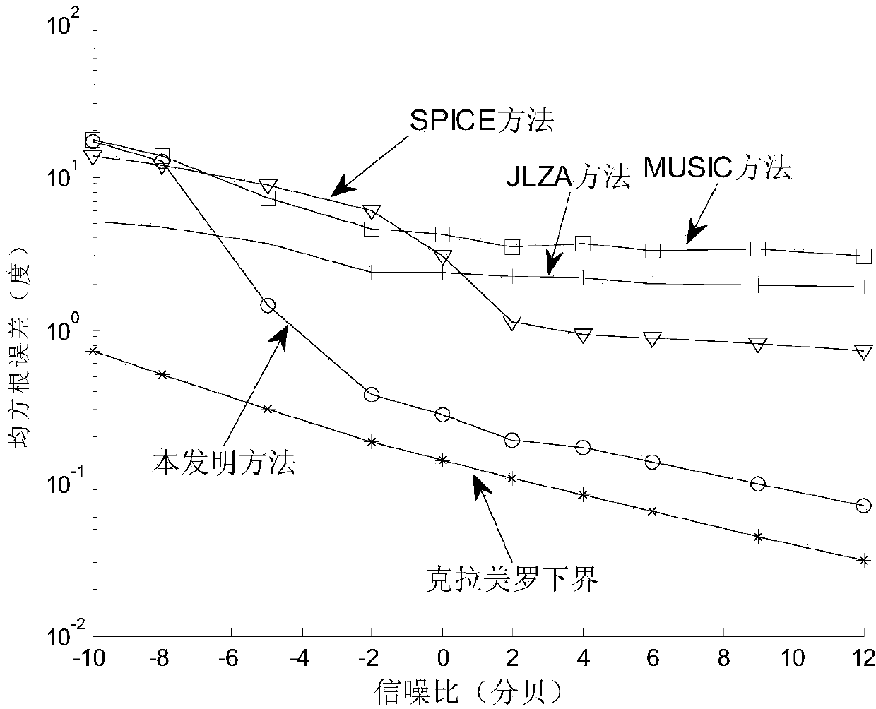 Nest multiple-input and multiple-output radar DOA estimating method based on compressed sensing