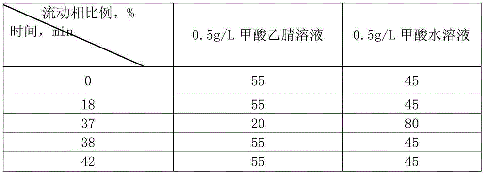 A kind of detection method of sumatriptan purity