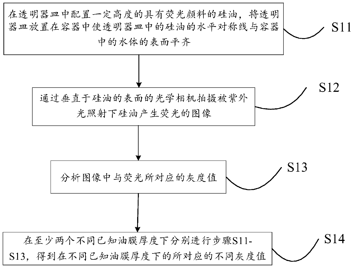 Flow field radiation gathering and radiation scattering measurement method based on oil film fluorescence brightness