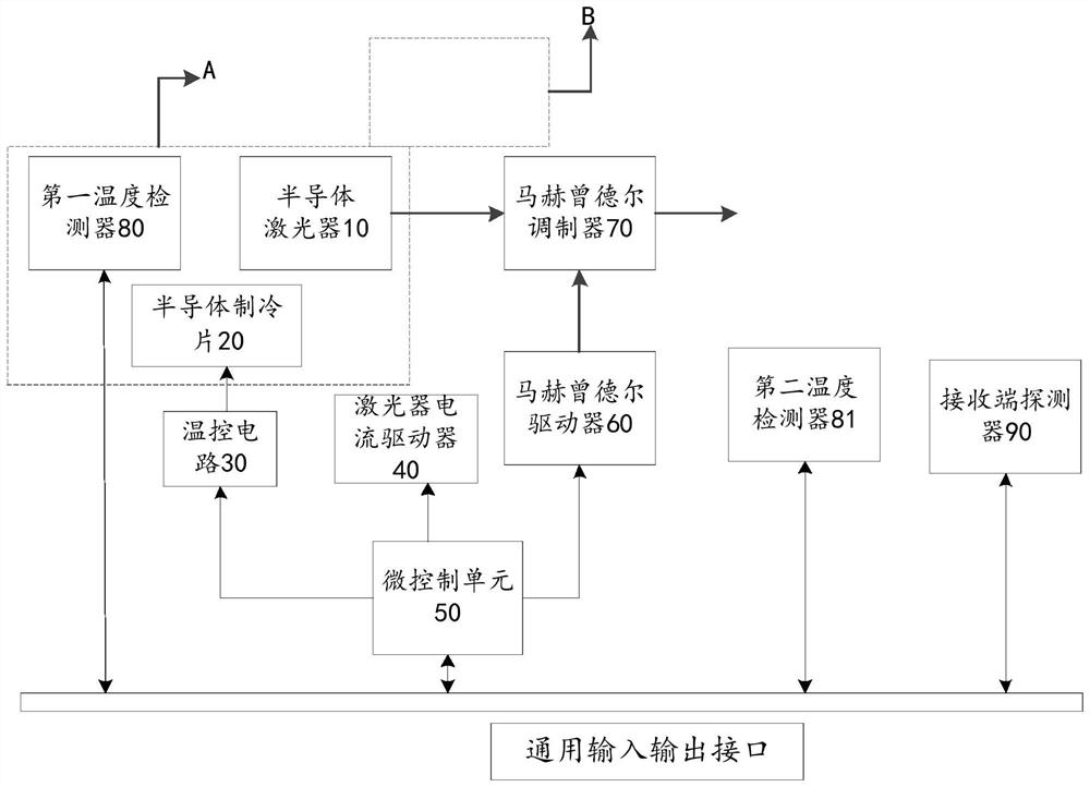 Temperature control optical module and working method thereof