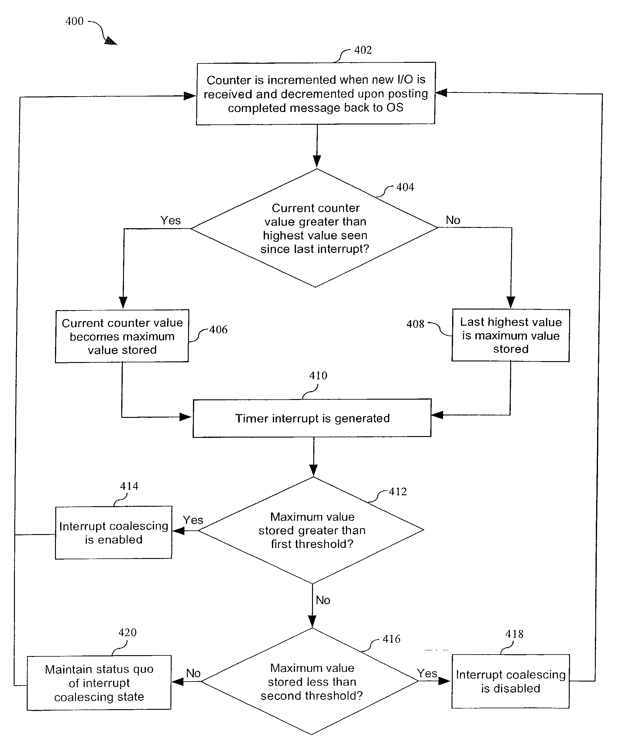 Apparatus and method for dynamically enabling and disabling interrupt coalescing in data processing system