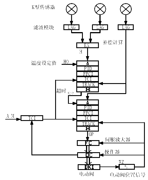 Automatic control system of smoke oven