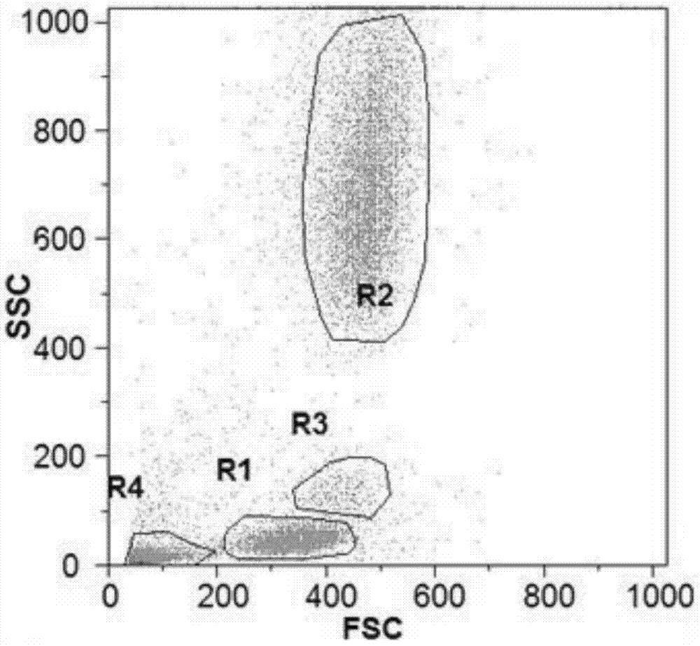 Automatic data analysis method of flow cytometer