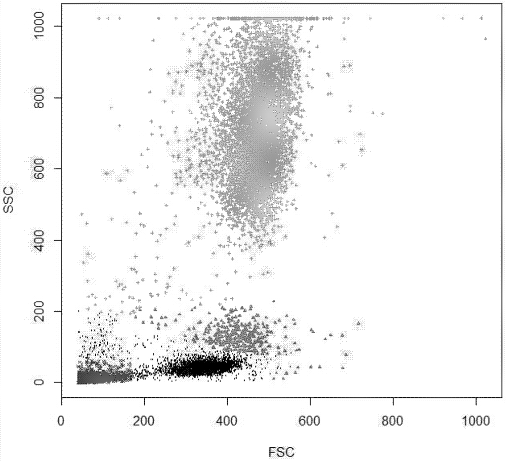 Automatic data analysis method of flow cytometer