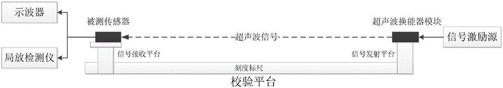 Examination and verification device for noncontact ultrasonic method partial discharge detector and examination and verification method thereof