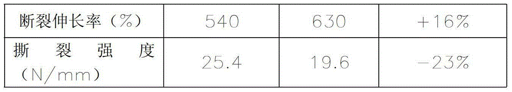 Silicon rubber for high-temperature-resistant mold and preparation method of silicon rubber