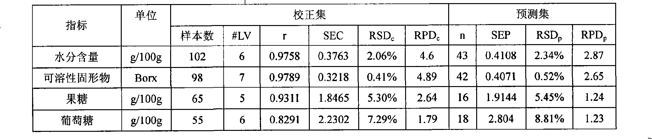 Honey quality rapid detection method