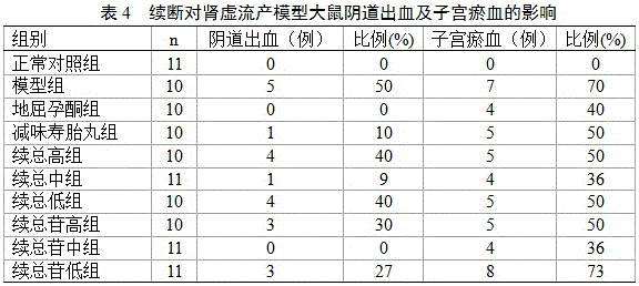 Application of Dipsacus total saponins in preparation of tocolytic drugs