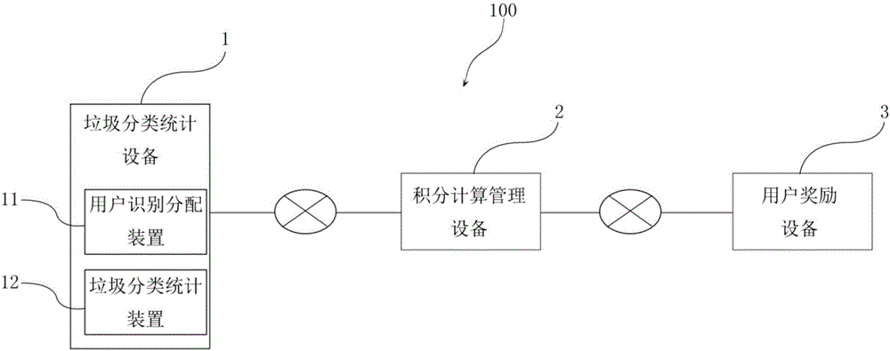 Garbage classifying-counting device, equipment and system