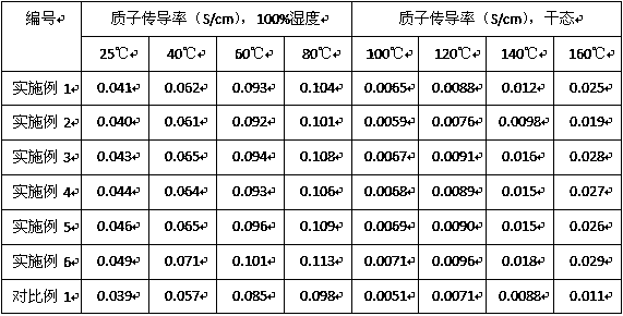 Special amino modified perfluorosulfonic membrane for fuel cell, and preparation method