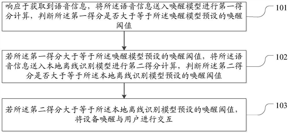 Voice wake-up method and device