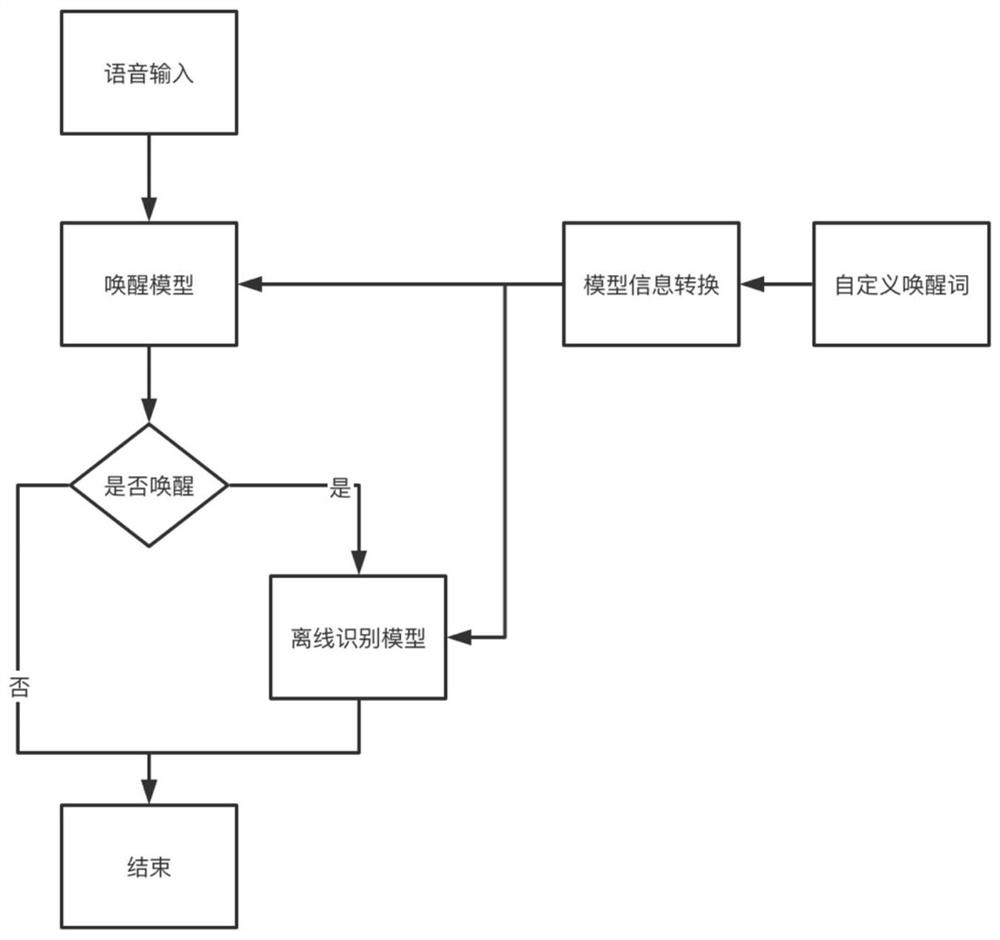 Voice wake-up method and device