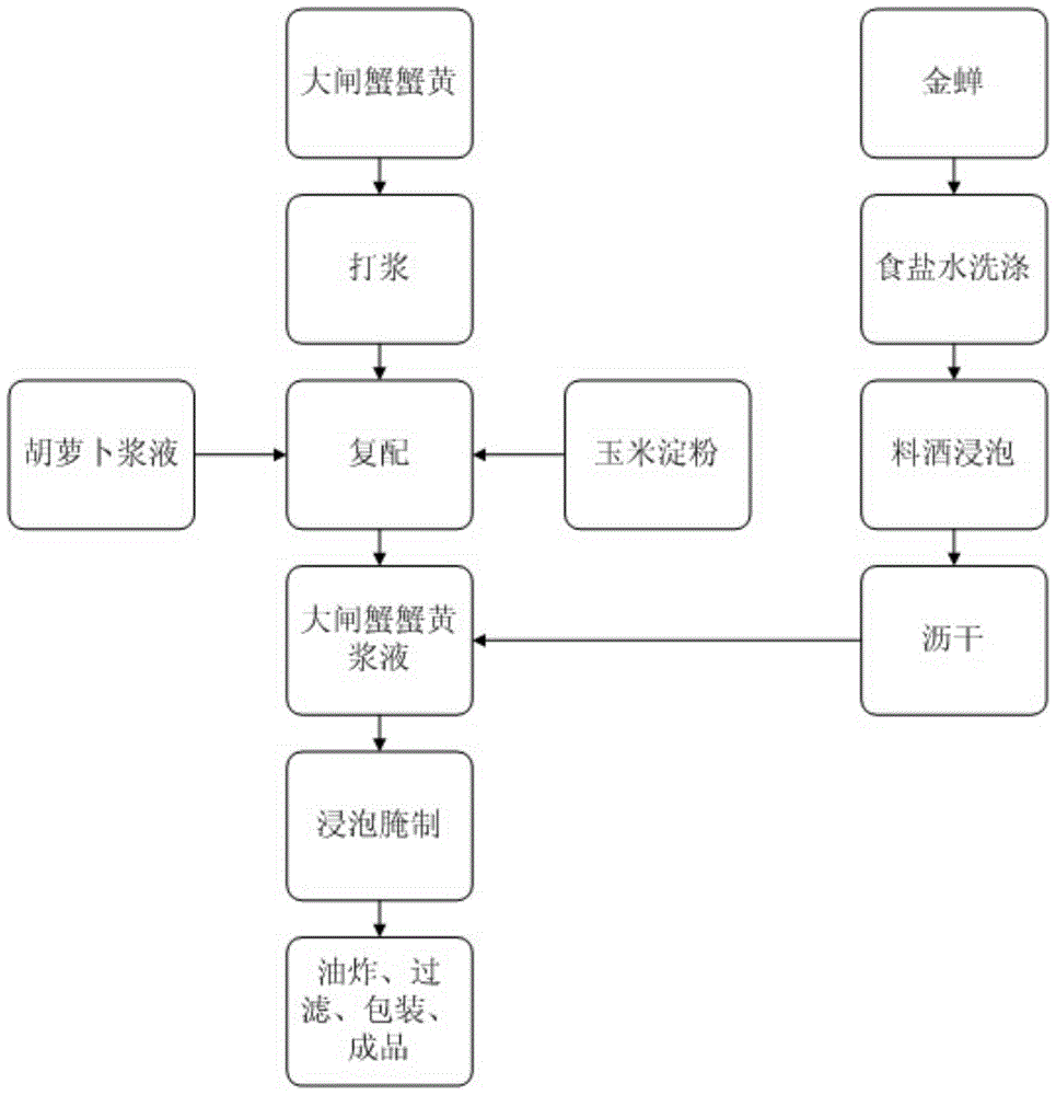 Preparation method of Chinese mitten crab and golden cicada snake food and products thereof