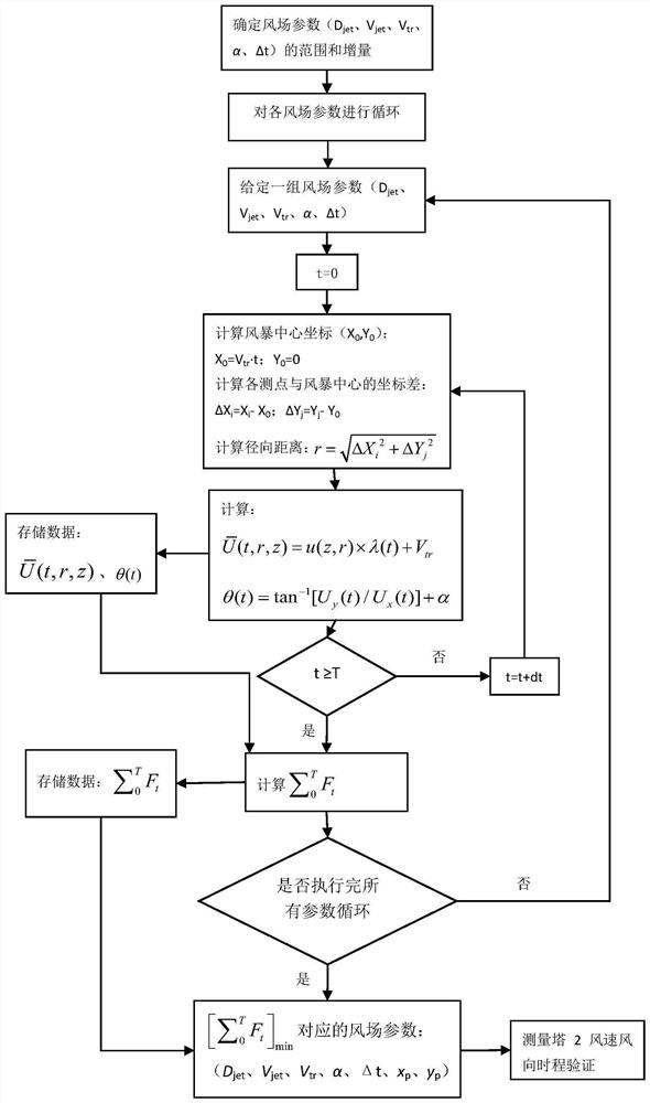 Method and system for measuring downburst wind field parameters near a power transmission line