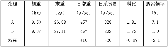 Composite feed additive for restoring baby pig intestine mucosal injury