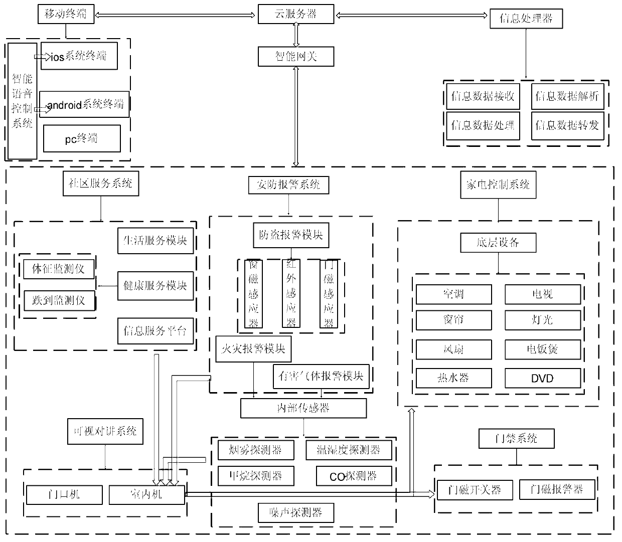 Intelligent housing system based on cloud computing service