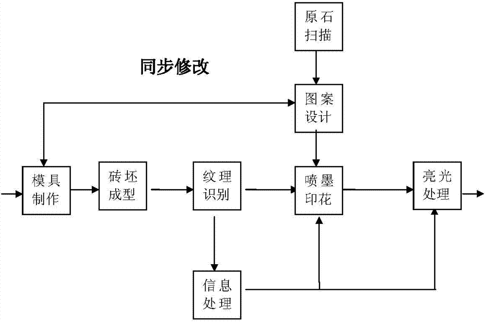 Tile preparing method and tile manufacturing system enabling ink jet patterns and die textures to be completely matched