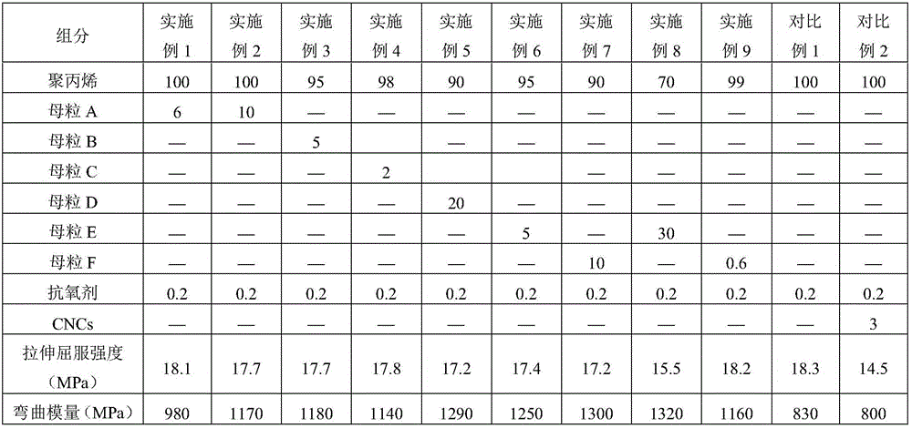 Polypropylene/cellulose intercalation nanometer crystal masterbatch, preparation method and application thereof